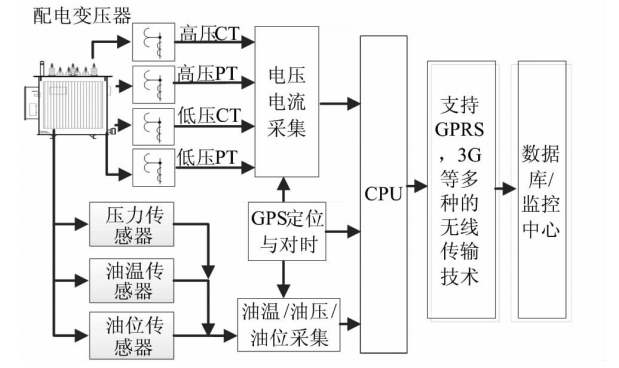 智能配电网变压器总成呼唤国家标准